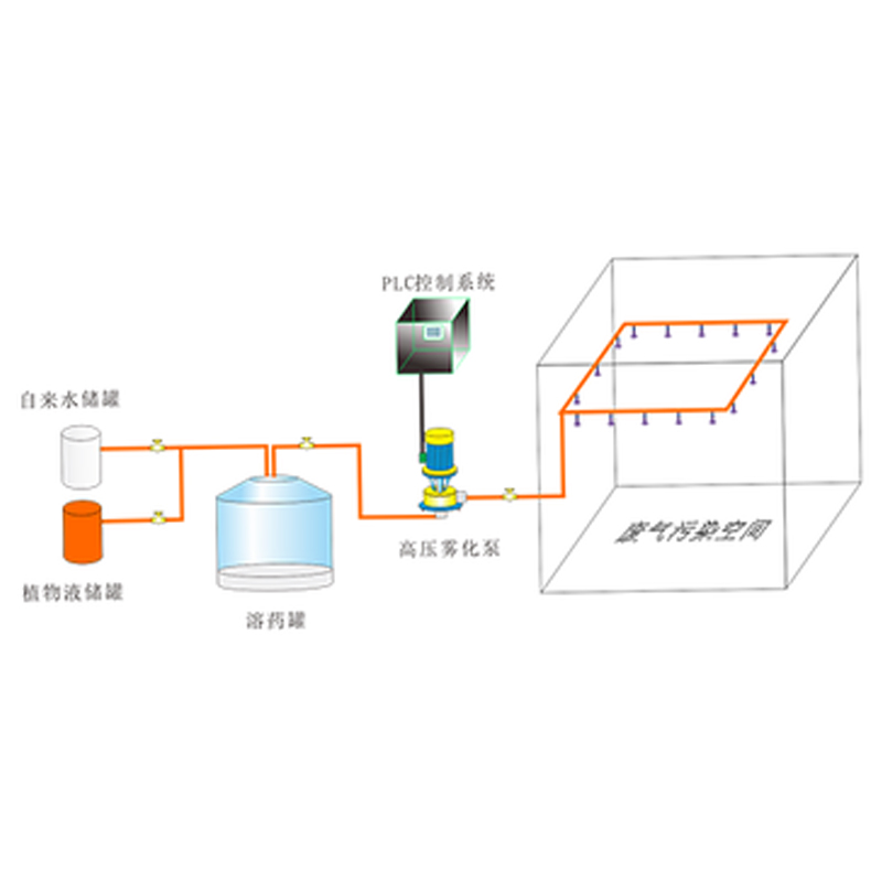 植物液霧化噴灑除臭系統