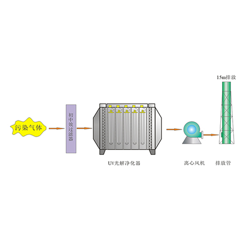 UV光氧凈化器