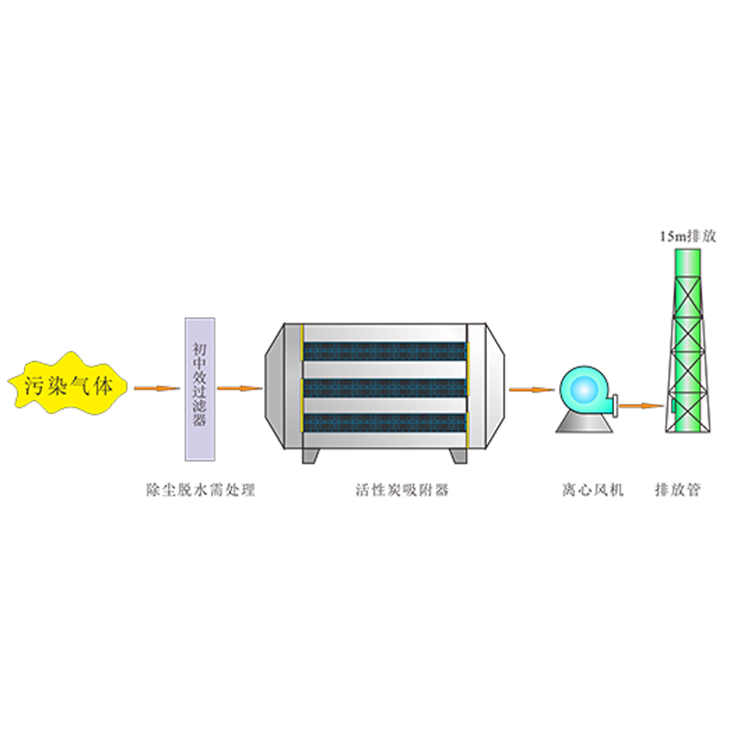 活性炭吸附