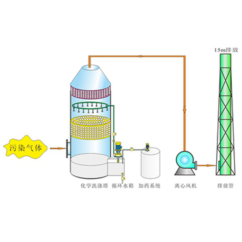 酸霧治理