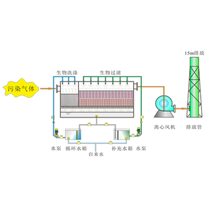 污水污泥除臭技術