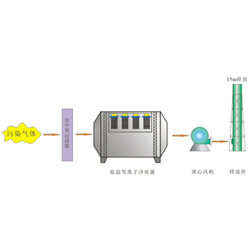 提升泵站廢氣